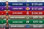福布斯2025年NBA球员收入排名！库詹杜前3 三人均破1亿美元