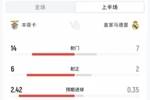 本菲卡2-1皇马半场数据：射门14-7射正6-2，控球率37%-63%