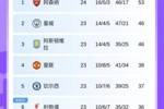 英超积分榜：阿森纳先赛7分领跑，稍后切尔西、利物浦出战